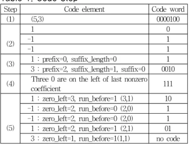 표 1. 코드화 단계 Table 1. Code Step