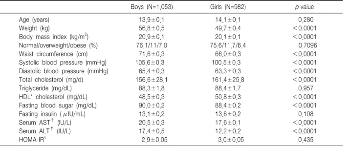 Table  1.  General  Characteristics  of  the  Subjects 