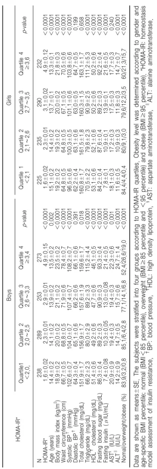 Table 2. Metabolic Risk Factors Stratified by HOMA-IR Quartiles HOMA-IR*BoysGirls Quartile1 ＜2.0,Quartile 22.0∼2.5Quartile 32.6∼3.3Quartile 4≥3.4p-valueQuartile 1＜2.1Quartile 22.1∼2.6Quartile 32.7∼3.5Quartile 4≥3.6p-value