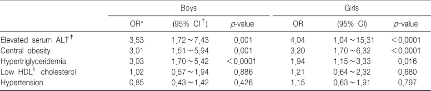 Table  4.  Age-adjusted  Odds  Ratios  (95%  Confidence  Intervals)  for  Insulin  Resistance  by  Multivariate  Logistic  Regression