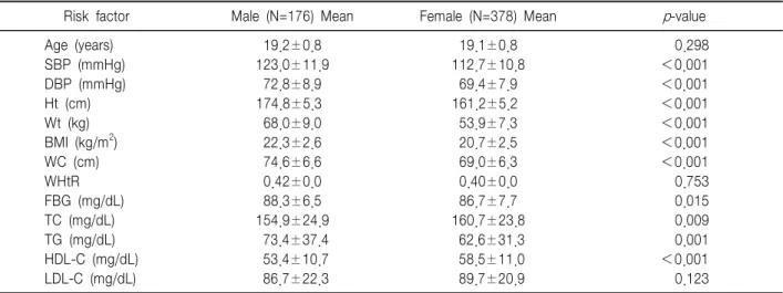 Table  2.  Metabolic  Characteristics  of  the  Study  Population