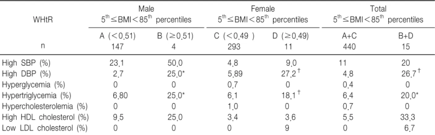 Table  3.  Pearson's  Correlation  between  Anthropometric  and  Metabolic  Characteristics