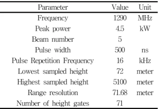 그림  1.  UHF  윈드프로파일러  PCL1300  Fig  1.  UHF  wind  profiler  radar  PCL1300 성을  나타낼  수  있다