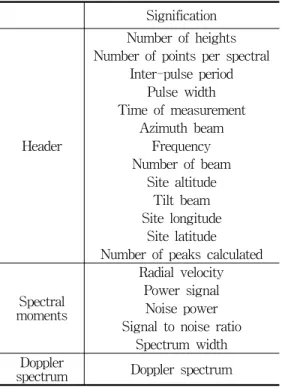 그림  2.  이중  첨두  탐지  알고리즘 Fig  2.  Bimodal  peaks  detection  algorithm프로파일  산출에  제약이  없지만  능동적인  변경  및  조정이  불가능하므로  원시  자료의  품질을  향상시키기 위한  적절한  기법을  적용할  수  없다