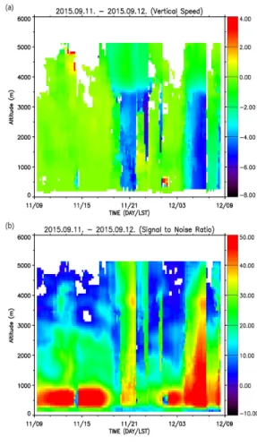 Fig  3.  Measured  meteorological  parameters  at  Uljin  AWS.  Precipitation  durations  are  indicated  by 