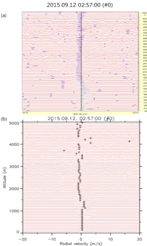 Fig  5.  Normalized  doppler  spectrum  from  vertical  beam  in  clear  air  based  on  (a)  raw  data  and  (b)  PCL1300