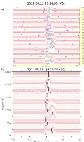 Fig  6.  Normalized  doppler  spectrum  from  vertical  beam  during  rain  based  on  (a)  raw  data  and  (b)  PCL1300