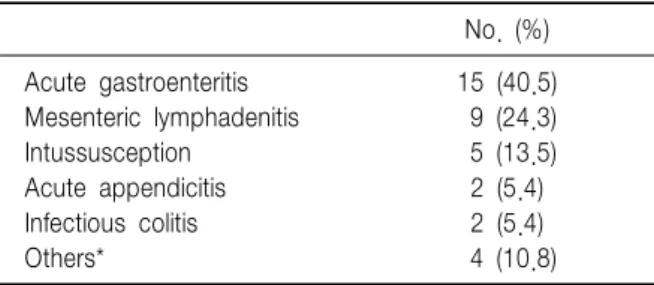 Table  4.  Duration  of  Symptoms Duration  (days) Abdominal  Pain Fever Diarrhea Vomiting Duration  of  illness 3.8±2.1  (1∼10) 3.0±1.9  (1∼6)3.4±1.9  (1∼8)2.4±2.3  (1∼9)7.5±5.0  (1∼22) Data  are  presented  as  the  mean±SD  (range).