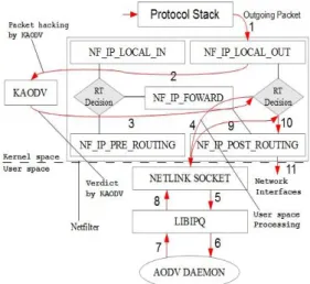 그림 2. AODV-UU 와 netfilter 간의 데이터 흐름 Fig. 2. Data flow between AODV-UU and netfilter