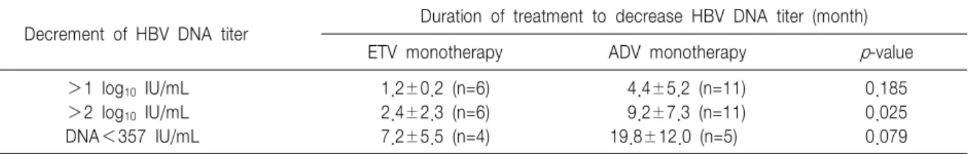 Table  3.  Therapeutic  Response  of  Patients  Based  on  the  Decrement  in  HBV  DNA  Titer