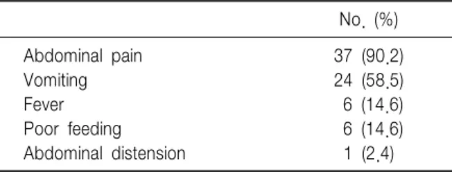 Table  2.  Presenting  Symptoms  on  Admission No.  (%) Abdominal  pain Vomiting Fever Poor  feeding Abdominal  distension 37  (90.2)24  (58.5)  6  (14.6)  6  (14.6)  1  (2.4)있으며 이는 전신 질환에 의한 급성 췌장염과 특발성 췌장염의 증가에 의한 것이다2,3).　성인에서의 급성 췌장염은 대부분 알코올 중독자나 담도계 