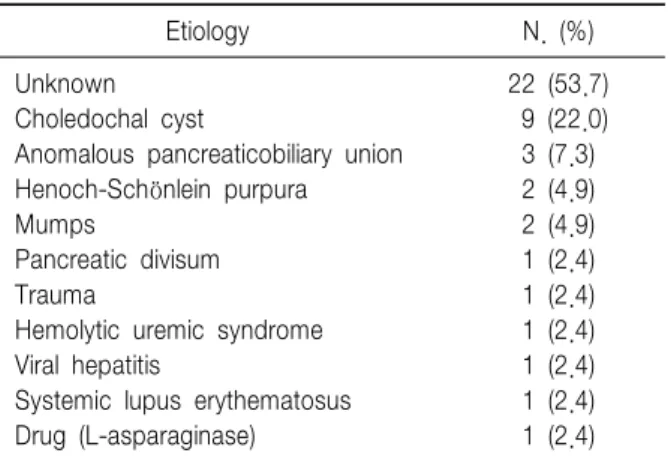 Table  4.  Initial  Laboratory  Findings White  blood  cell  (/uL)