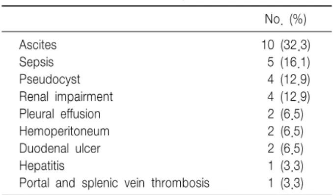 Table  8.  Complications No.  (%) Ascites Sepsis Pseudocyst Renal  impairment Pleural  effusion Hemoperitoneum Duodenal  ulcer Hepatitis
