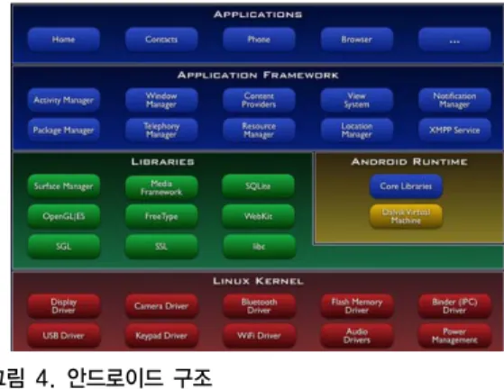 Fig. 4. Android Architecture