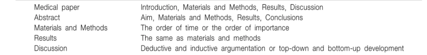 Fig.  2.  The  order  of  writing  sections  for  beginners. 