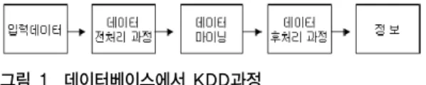 그림 1. 데이터베이스에서 KDD과정