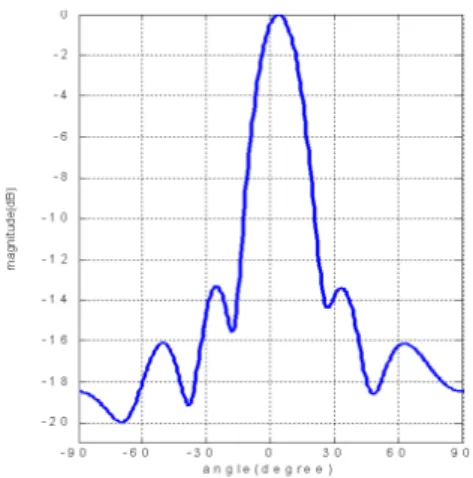 Fig. 2. Linear prediction method DOA estimation