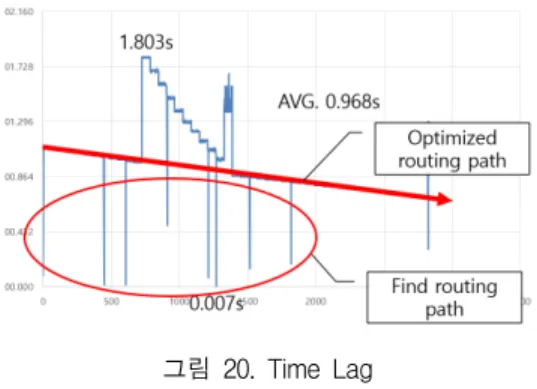 그림  23.  Failover  발생  로그  확인 Fig.  23  Check  failover  logs