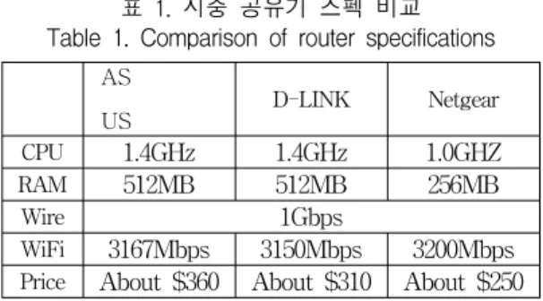 표  1.  시중  공유기  스펙  비교 Table  1.  Comparison  of  router  specifications