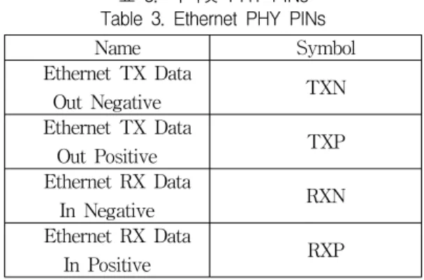 표  2.  LAN9514  USB  PINs Table  2.  LAN9514  USB  PINs