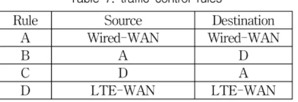 표  7.  트래픽  제어  규칙 Table  7.  traffic  control  rules