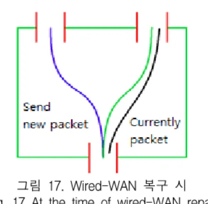 그림  17.  Wired-WAN  복구  시 Fig.  17  At  the  time  of  wired-WAN  repair