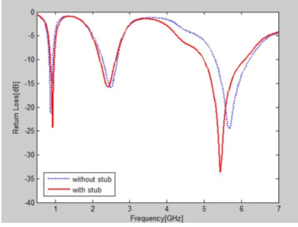 Fig.  6  Return  loss  characteristics  of  the  proposed  antenna  design  process