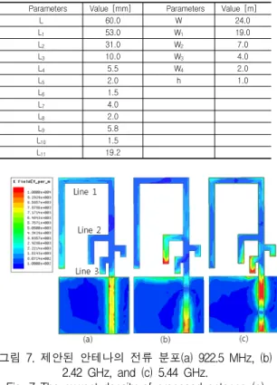 표  1.  설계된  안테나의  파라미터들 Table  1.  parameters  of  the  designed  antenna