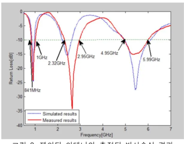 그림  11.  2.44  GHz에서  측정된  3-D  방사패턴 Fig.  11  Measured  3-D  radiation  pattern  in  2.44  GHz
