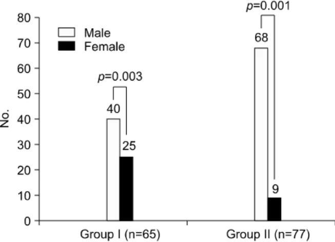 Fig.  1.  Sex  distribution  of  both  groups.