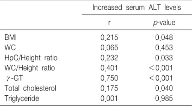 Fig.  3.  Correlation  between  γ-GT  and  ALT  levels  in  group II  (r=0.750,  p ＜0.001).