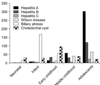 Fig.  1.  Most  common  hepatic  diseases  in  the  discharge  data  were  showed  according  to  the  age.