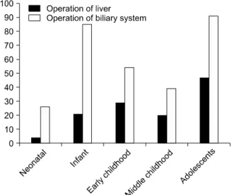 Fig.  2.  Common  hepatobiliary  operation  according  to  the  age was  demonstrated.