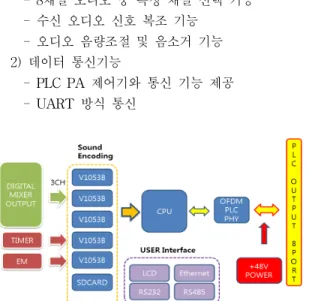 그림  2.  PLC  스피커  구성도 Fig.  2  Block  diagram  of  PLC  speaker 