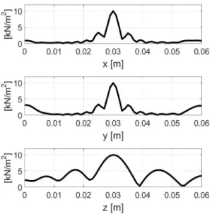 그림  4.  초점  주변의  음압분포 Fig.4  Distribution  of  acoustic  pressure 