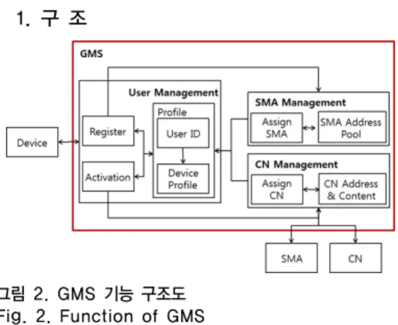 Fig. 1. Proposed architecture of group  communication 본  논문에서는  사용자에게  컨텐츠를  전달하기  위해,  제안하는  SMA  노드의  서비스  커버리지  내  단말들을 그룹화하여  컨텐츠를  전달하는  그룹  통신  구조를  제안한다