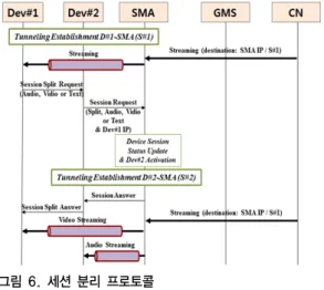 그림 6. 세션 분리 프로토콜 Fig. 6. Session split protocol