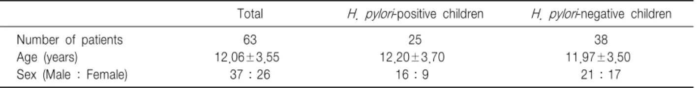 Table  2.  Preprandial  and  Postprandial  Electrogastrography  (EGG)  Parameters  in  H