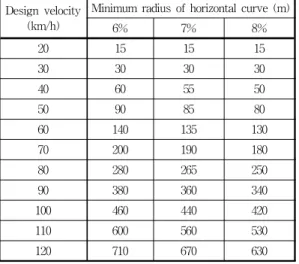 Table 1. Superelevation regulations Design  velocity 