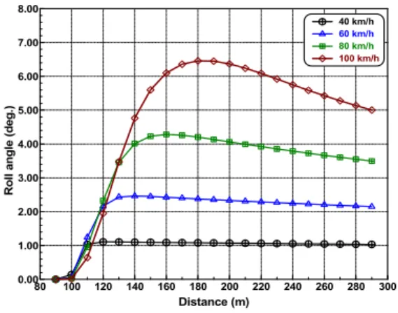 Fig. 3. Relationship of between velocity and  distance according to entry velocity