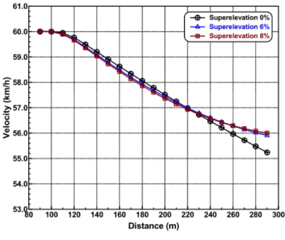 Fig. 6. The tire lateral force difference of left  and right side according to the speed