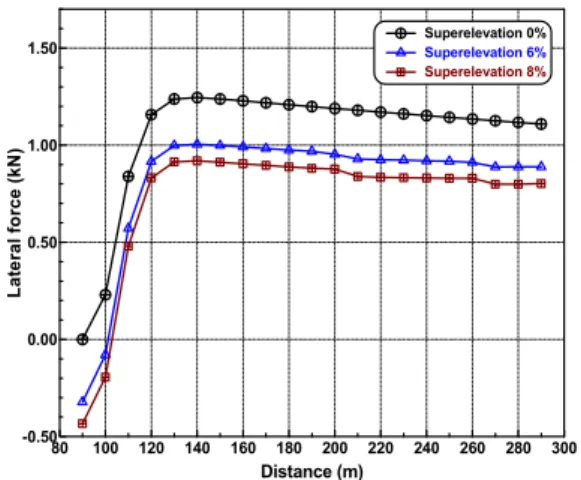 Fig. 9. the change of tire lateral force according  to the superelevation 그림  10은  편경사에  따른  좌우측  타이어  횡력의  차이 를  나타낸  것이다