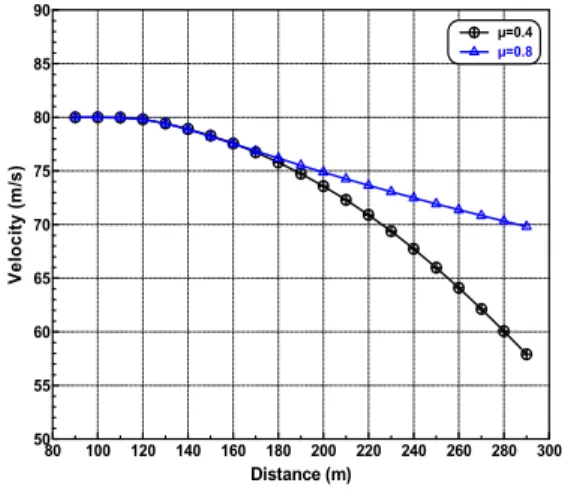 Fig. 12. The relationship of between road  conditions and velocity