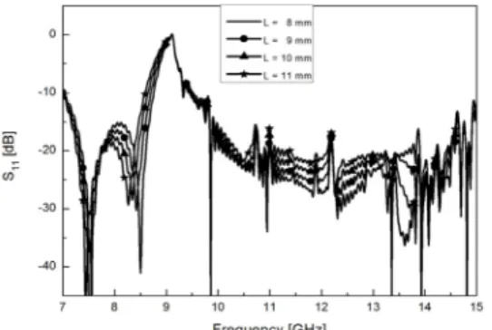 Fig. 12. Return loss as a function of length(L)  (W = 18.7 mm, H = 8 mm)