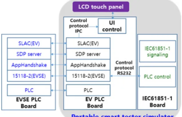 표  2.  주요  소프트웨어의  구성 Table  2.  Configuration  of  major  software