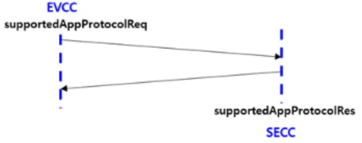 그림  3.  SDP의  메시지  교환  과정 Fig.  3  Message  exchange  process  of  SDP 2.2.3  Application  Protocol  Handshake  S/W Application  layer의  메시지  교환이  시작되기  전에  EVCC와  SECC간에  적절한  Application  layer  protocol이  버전과  함께  결정이  되어야  한다