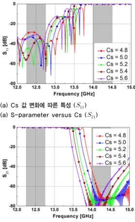 그림 7. Cs 값 변화에 따른 특성 Fig. 7. S-parameter versus Cs