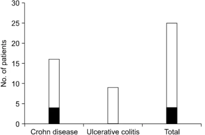 Fig.  3.  Rate  of  thrombocytosis  in  patients  with  Crohn  disease and  ulcerative  colitis