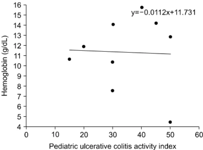 Fig.  6.  Association  between  hemoglobin  and  pediatric  Crohn  disease  activity  index.