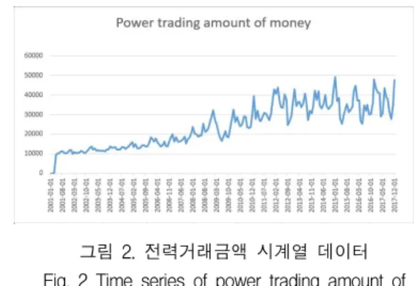 그림  2.  전력거래금액  시계열  데이터 Fig.  2  Time  series  of  power  trading  amount  of 